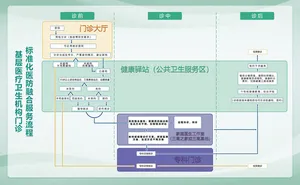 绿色医疗卫生门诊服务流程