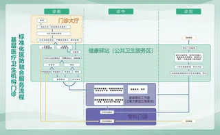 绿色医疗卫生门诊服务流程
