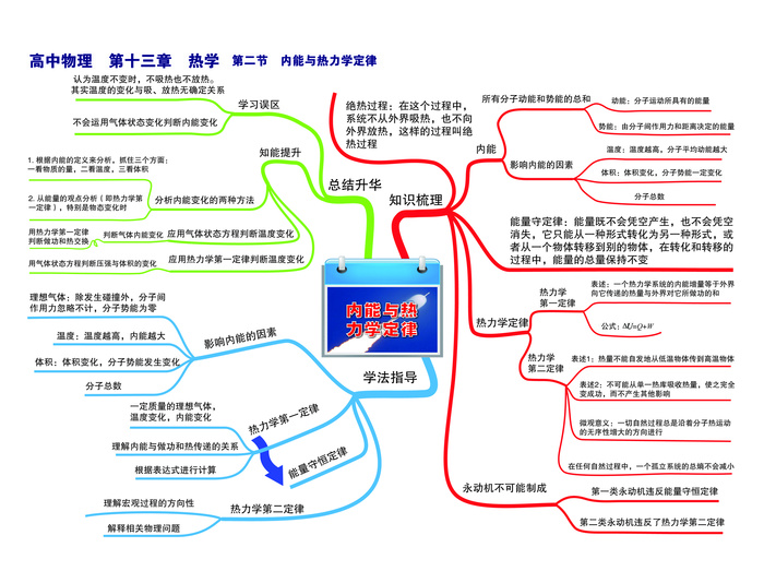 高中物理思维导图P30第十三章 热学--第二节 内能与热力学定律-01