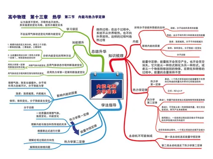 高中物理思维导图P30第十三章 热学--第二节 内能与热力学定律-01 高中物理思维导图P30第十三章 热学--第二节 内能与热力学定律-01
