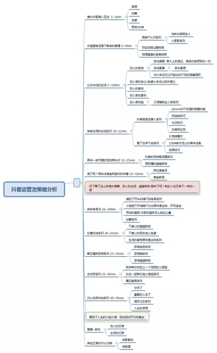 抖音运营攻略-思维导图-抖音运营池策略分析