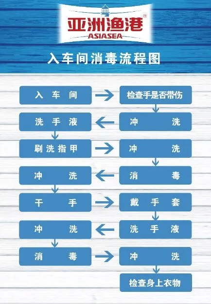 消毒流程图psd模版下载