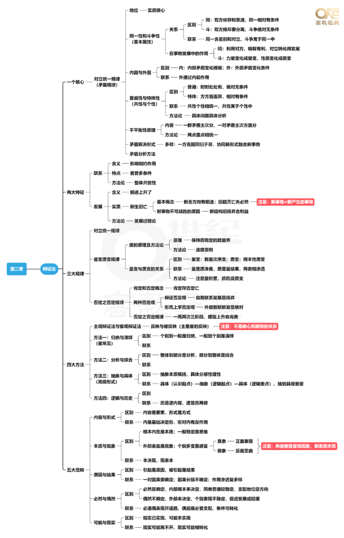 马原第二章思维导图(下)[选择领背班-世纪高教在线]免费分享