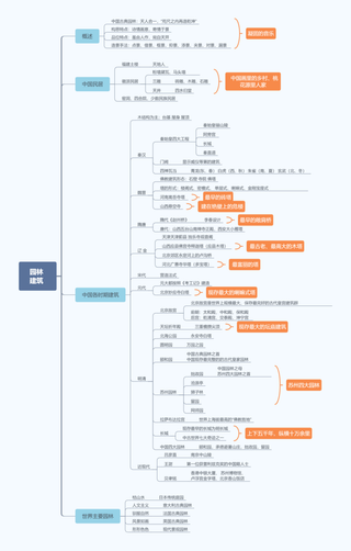 园林建筑-教师招聘美术笔试思维导图