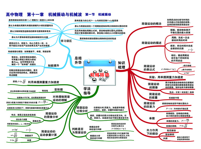 高中物理思维导图P25第十一章 第一节 机械振动-01