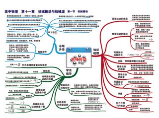高中物理思维导图P25第十一章 第一节 机械振动-01