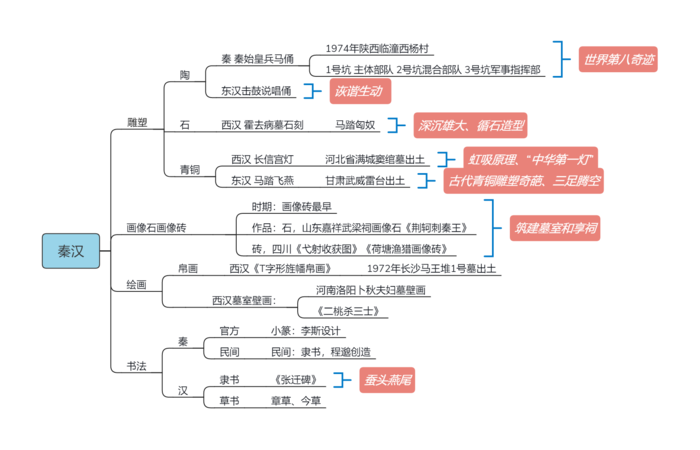 秦汉-中美史-教师招聘美术笔试思维导图