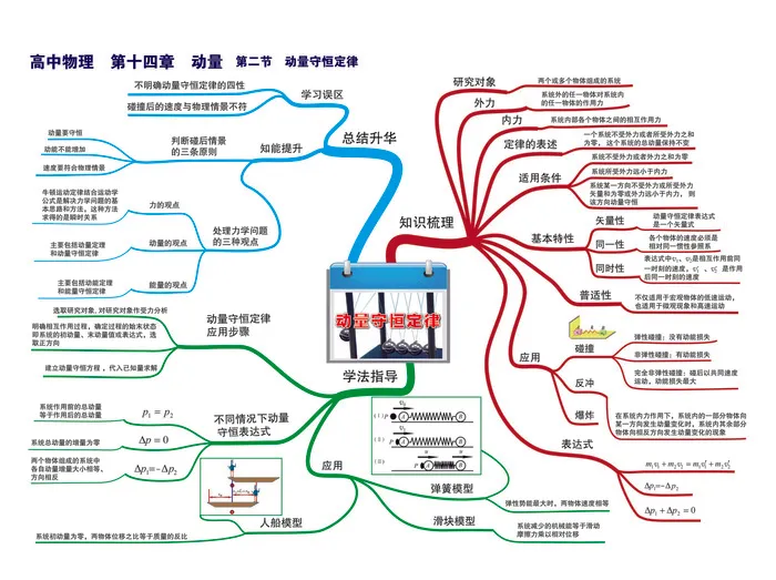 学习高中物理思维导图P32第十四章 动量--第二节 动量守恒定律-01
