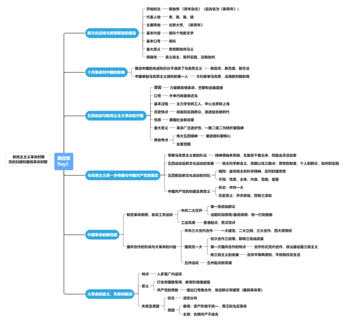 30日领背班 领背计划-史纲第四章思维导图免费分享