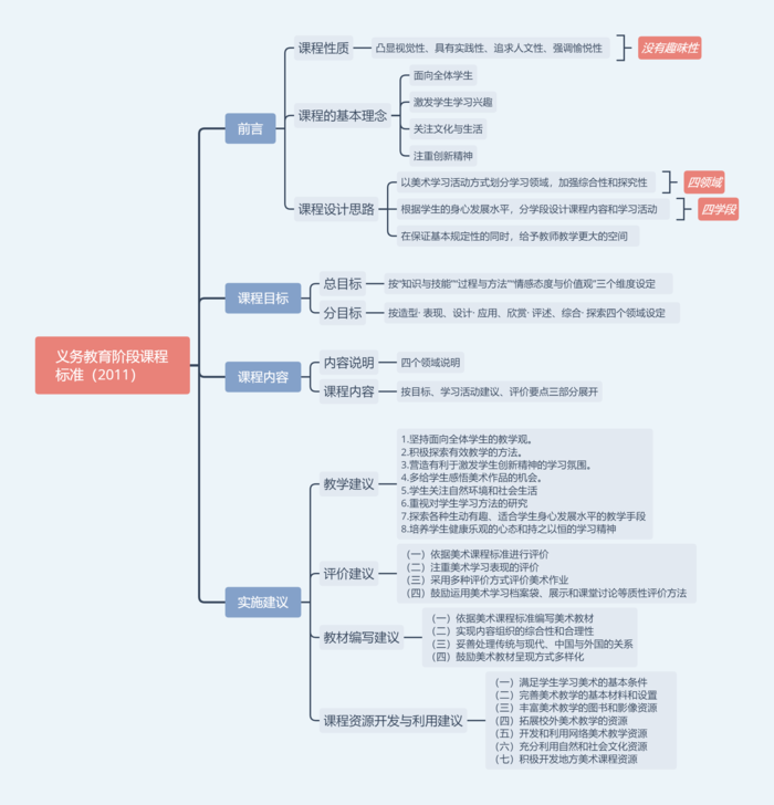 义务教育阶段课程标准（2011）-教师招聘美术笔试思维导图