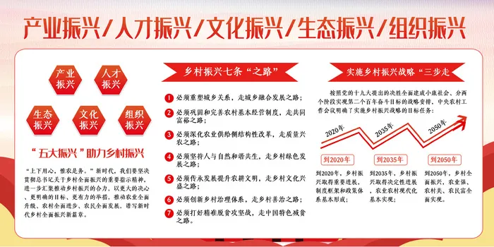 乡村振兴  乡村展板 振兴农村经济展板 生态振兴 组织振兴展板psd模版下载