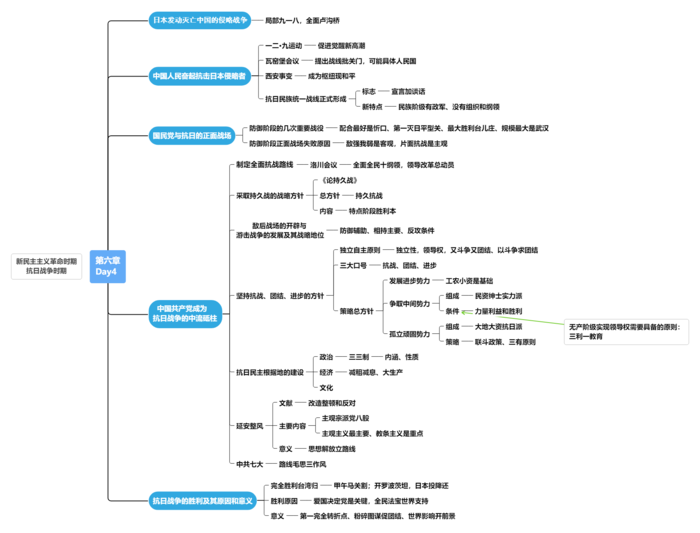 30日领背班 领背计划-史纲第六章思维导图免费分享
