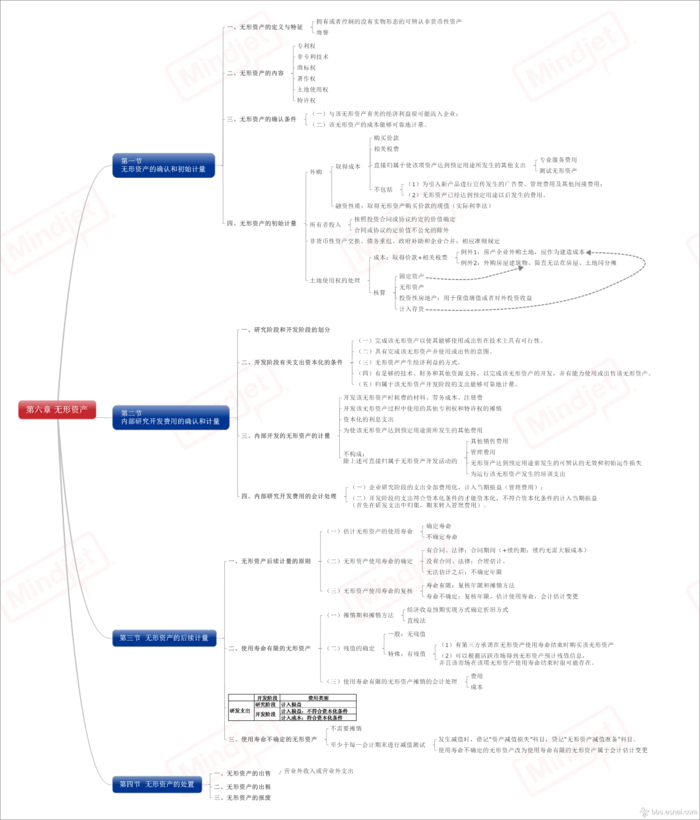 06 无形资产-CPA《会计》思维导图