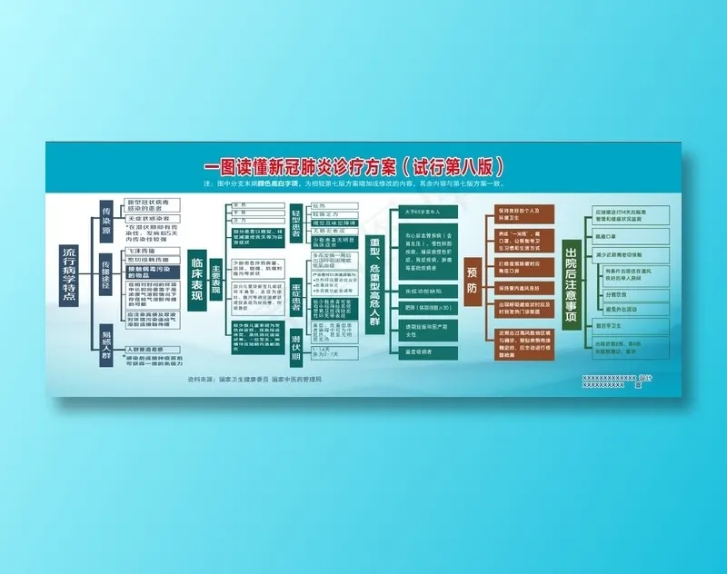 一图读懂新冠肺炎诊疗方案展板cdr矢量模版下载