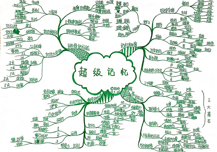 超级记忆学习方法思维导图