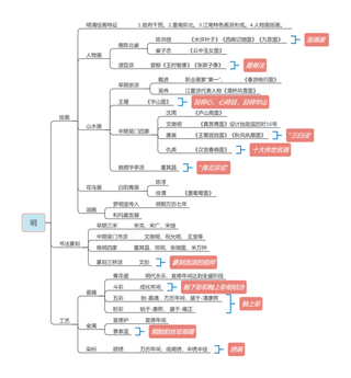 明代-中美史-教师招聘美术笔试思维导图