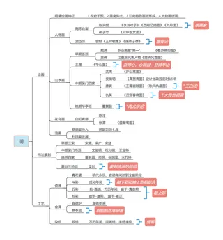 明代-中美史-教师招聘美术笔试思维导图