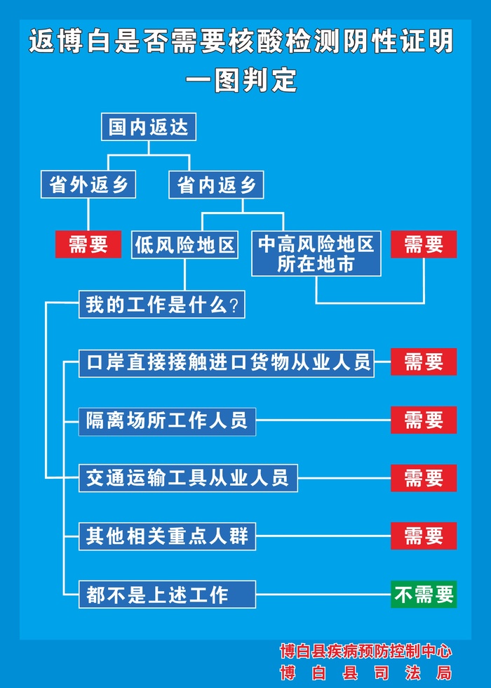 是否需要核酸检测阴性证明一图判定cdr矢量模版下载