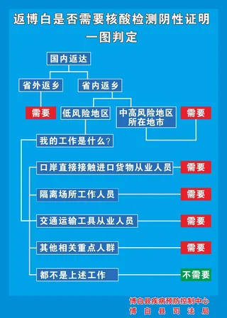 是否需要核酸检测阴性证明一图判定