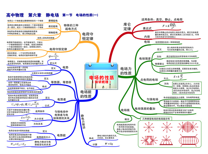 第六章 静电场——第一节 电场的性质(一)-01