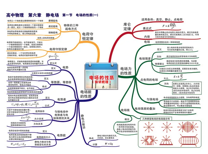 第六章 静电场——第一节 电场的性质(一)-01