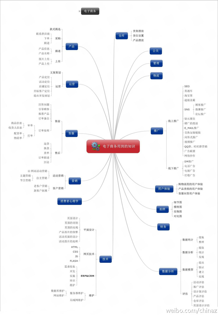 电子商务用到的知识-电商思维导图