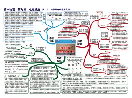 高中物理思维导图P22第九章 第二节 法拉第电磁感应-01 高中物理思维导图P22第九章 第二节 法拉第电磁感应-01