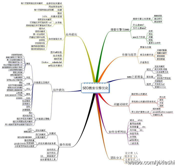 SEO搜索引擎优化-电商思维导图