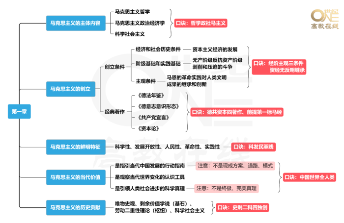 马原第一章思维导图[选择领背班-世纪高教在线]免费分享