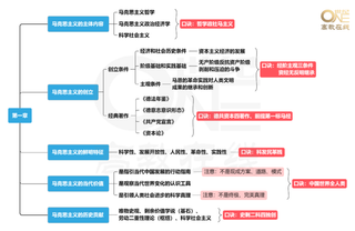 马原第一章思维导图[选择领背班-世纪高教在线]免费分享