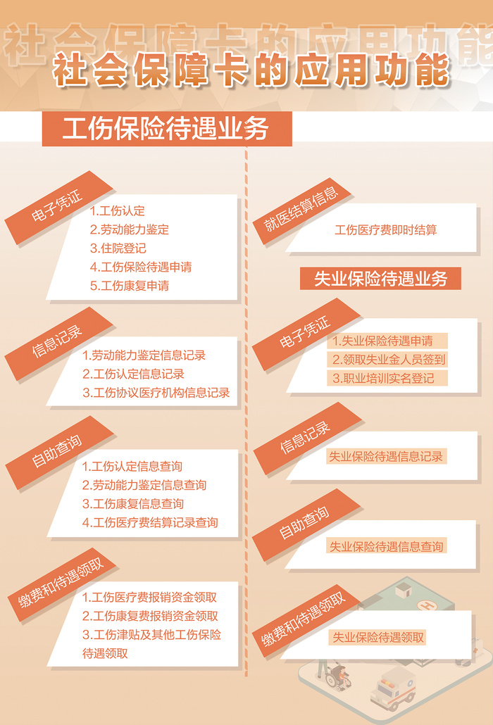 社会保障卡的应用功能工伤保险失业保险海报psd模版下载