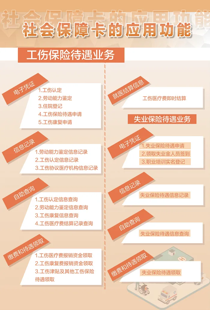 社会保障卡的应用功能工伤保险失业保险海报