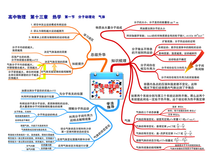 高中物理思维导图P29第十三章 热学--第一节 分子运动理论-01