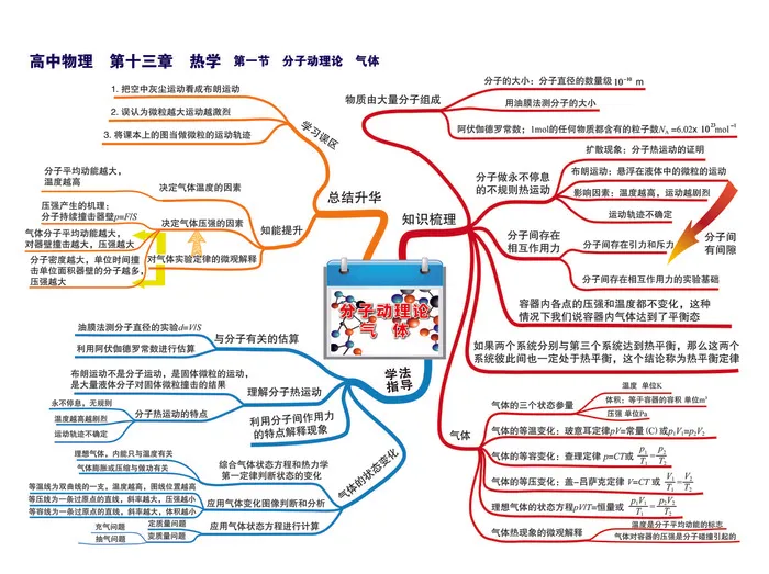 高中物理思维导图P29第十三章 热学--第一节 分子运动理论-01