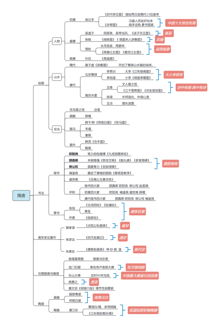 隋唐-中美史-教师招聘美术笔试思维导图