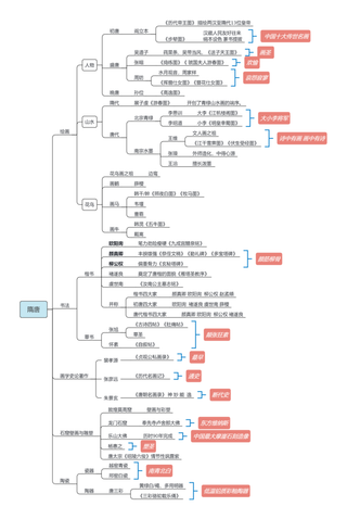 隋唐-中美史-教师招聘美术笔试思维导图