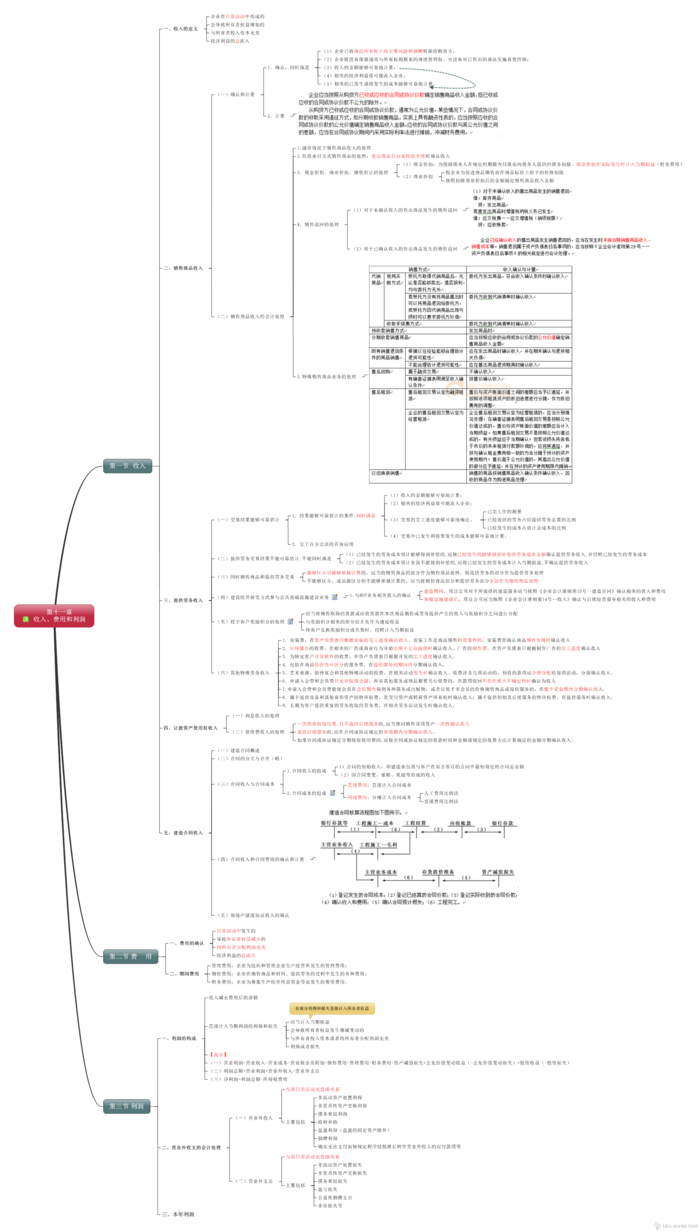 11 收入、费用和利润-CPA《会计》思维导图