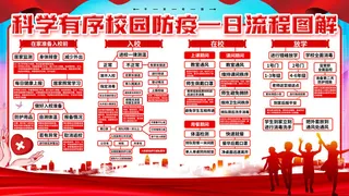 红色新冠病毒防疫校园流程图展板