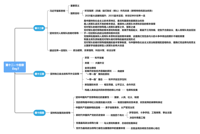 毛中特30天选择题神仙领背班 第十二~十四章 思维导图