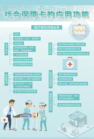 社会保障卡的应用功能医疗保险待遇海报
