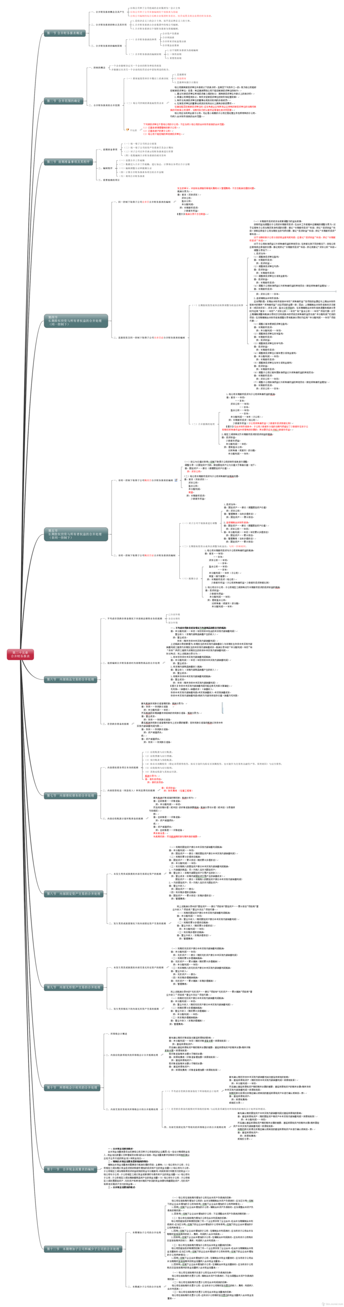 25 合并财务报表-CPA《会计》思维导图