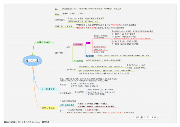 超全的学习会计入门到精能思维导图10