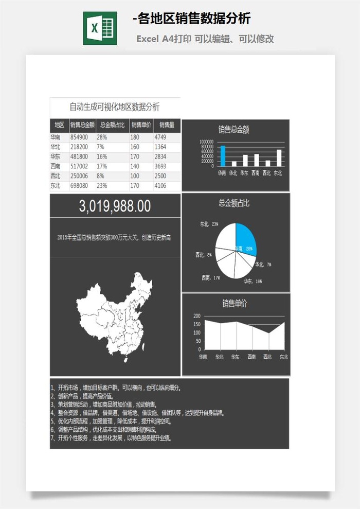 2-各地区销售数据分析