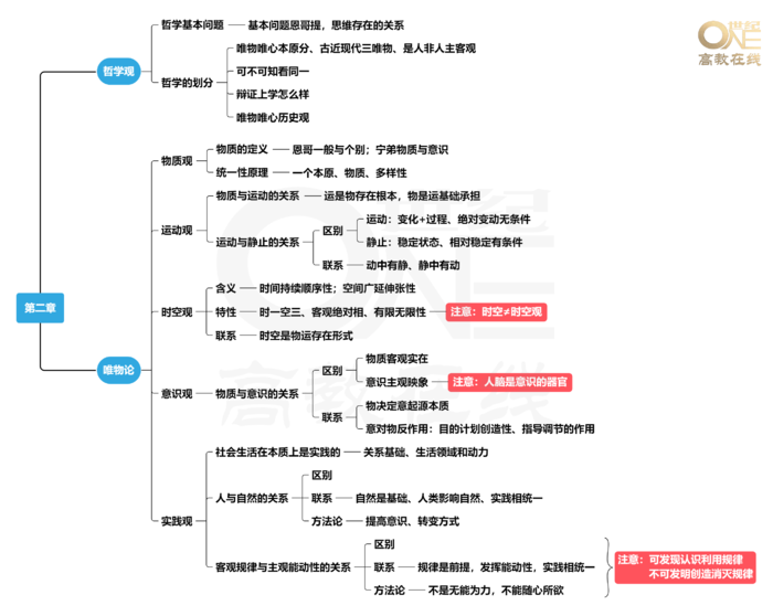 马原第二章思维导图(上)[选择领背班-世纪高教在线]免费分享