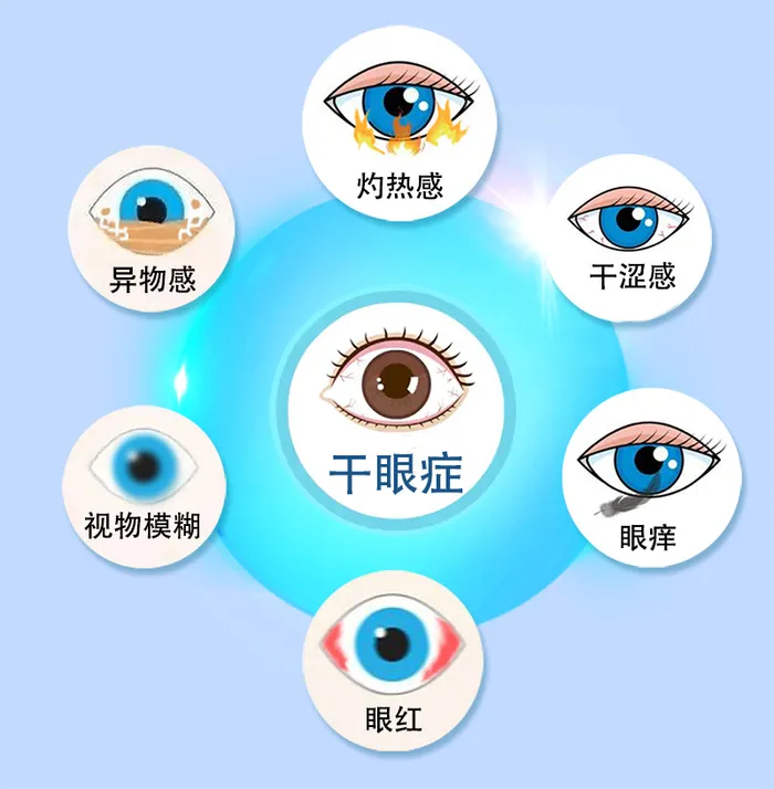 干眼症各种症状眼球结构示意图psd模版下载
