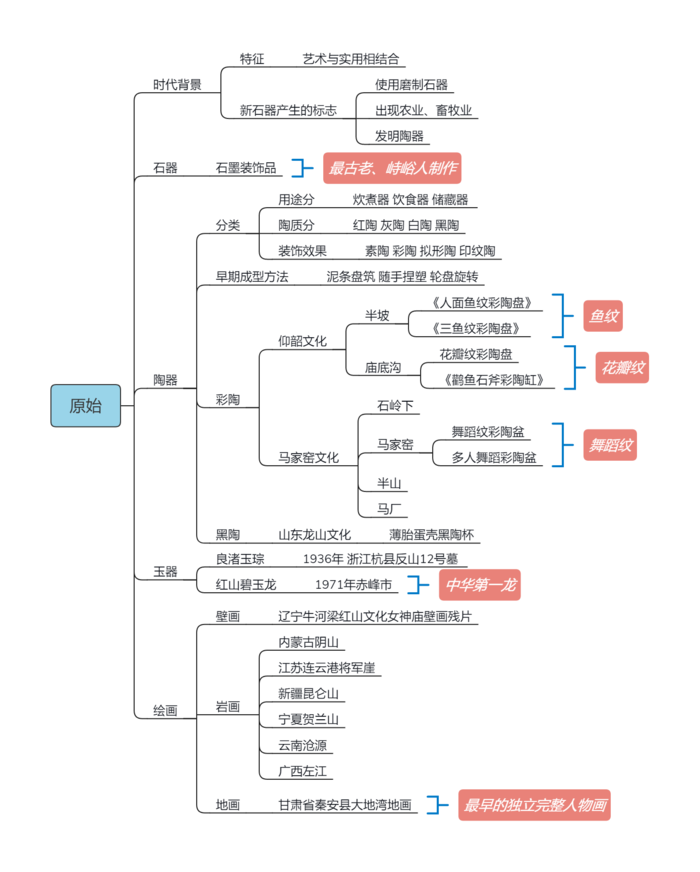 史前-中美史-教师招聘美术笔试思维导图