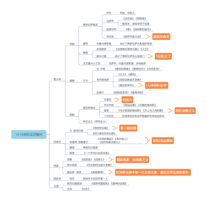 文艺复兴-外美史-教师招聘美术笔试思维导图
