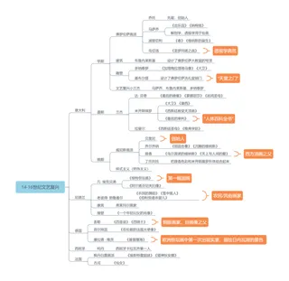 文艺复兴-外美史-教师招聘美术笔试思维导图