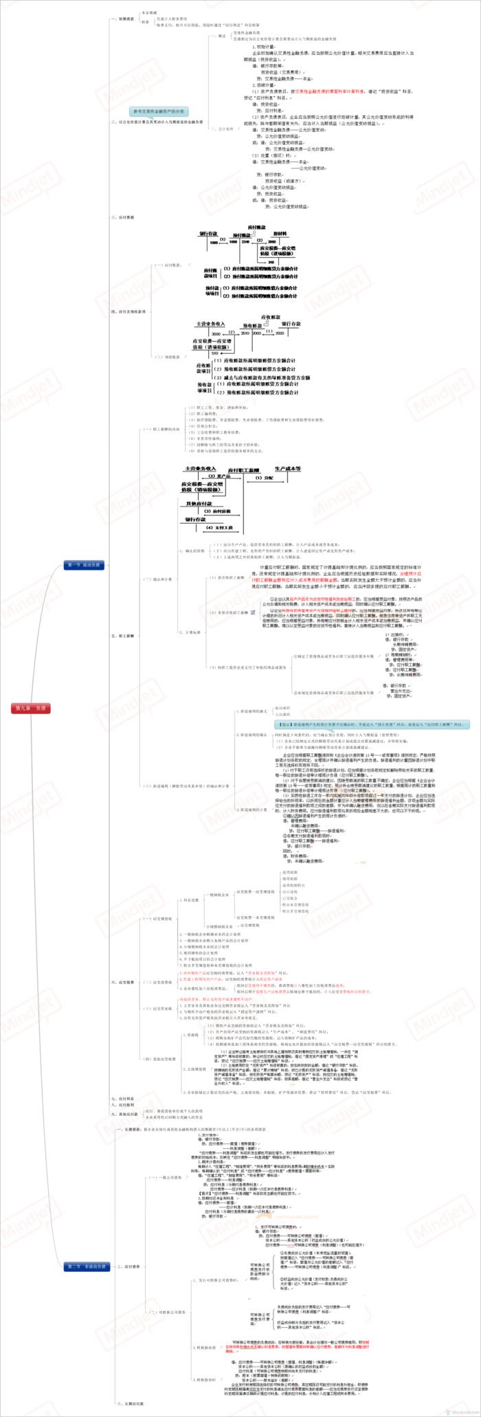09 负债-CPA《会计》思维导图