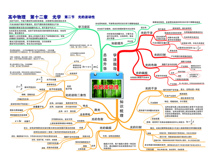 学习高中物理思维导图P28第十二章 光学--第二节 光的波动性-01